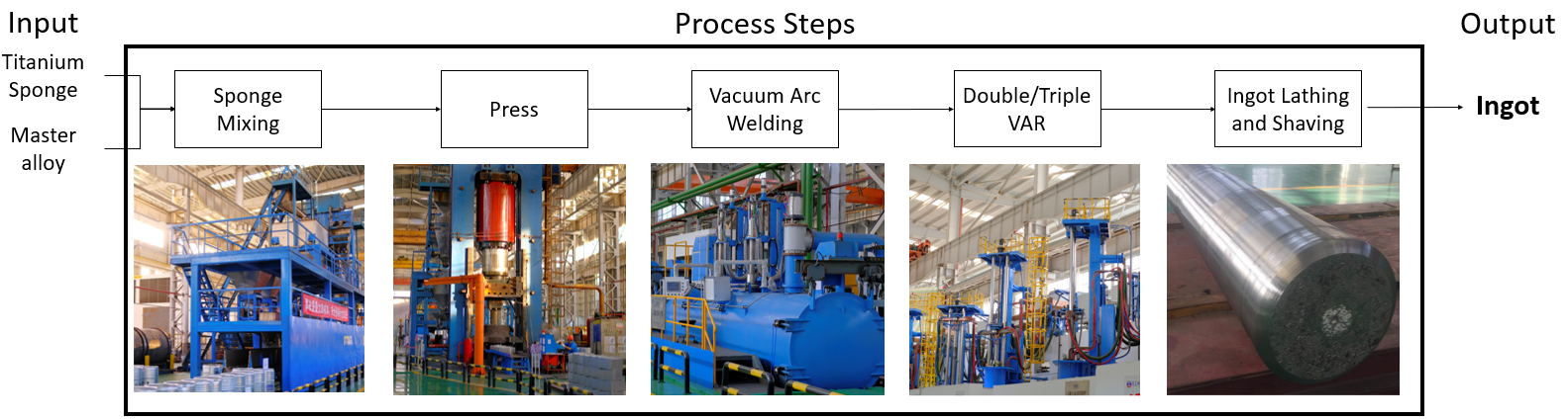 ingot production process