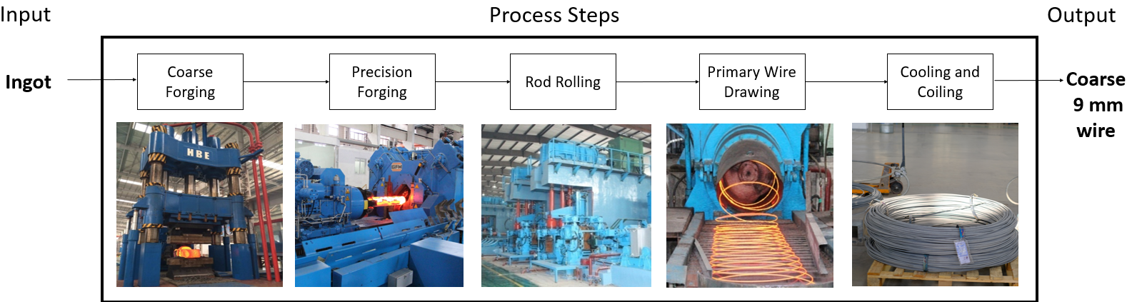 ingot production process