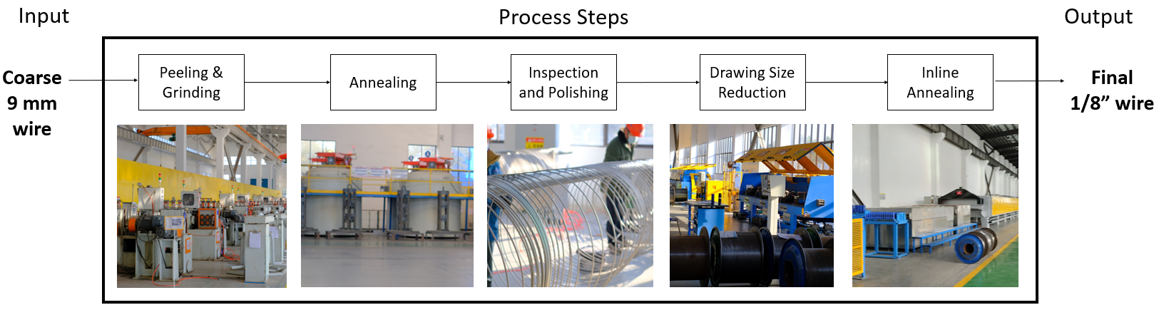 ingot production process